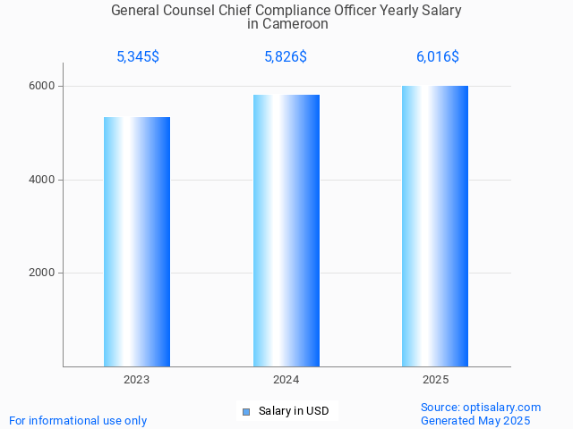 general counsel chief compliance officer salary in cameroon 2025 general counsel chief compliance officer salary in cameroon 2025