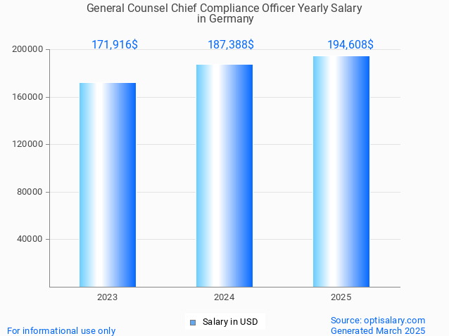 general counsel chief compliance officer salary in germany 2025 general counsel chief compliance officer salary in germany 2025