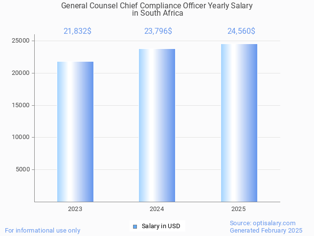 general counsel chief compliance officer salary in south africa 2025 general counsel chief compliance officer salary in south africa 2025