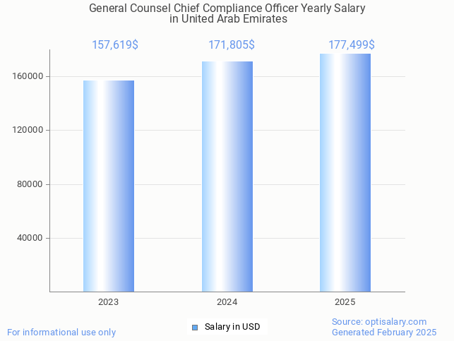 general counsel chief compliance officer salary in united arab emirates 2025 general counsel chief compliance officer salary in united arab emirates 2025