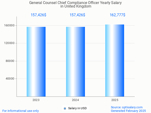 general counsel chief compliance officer salary in united kingdom 2025 general counsel chief compliance officer salary in united kingdom 2025