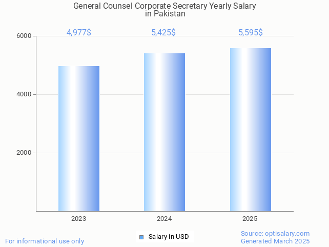 general counsel corporate secretary salary in pakistan 2025 general counsel corporate secretary salary in pakistan 2025