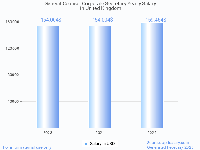 general counsel corporate secretary salary in united kingdom 2025