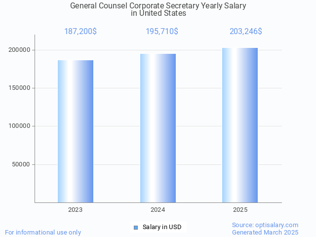 general counsel corporate secretary salary in united states 2025 general counsel corporate secretary salary in united states 2025