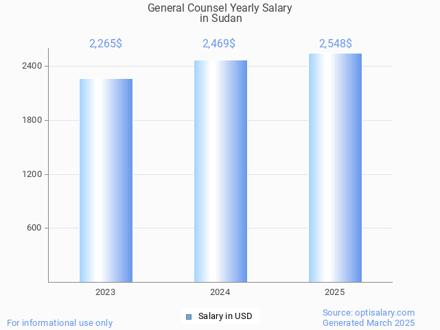 general counsel salary in sudan 2025 general counsel salary in sudan 2025