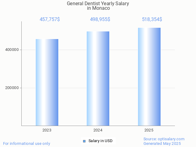 general dentist salary in monaco 2025 general dentist salary in monaco 2025