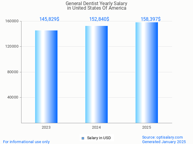 general dentist salary in united states of america 2025 general dentist salary in united states of america 2025