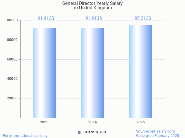 general director salary in united kingdom 2025 general director salary in united kingdom 2025
