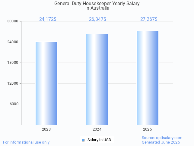 general duty housekeeper salary in australia 2025 general duty housekeeper salary in australia 2025