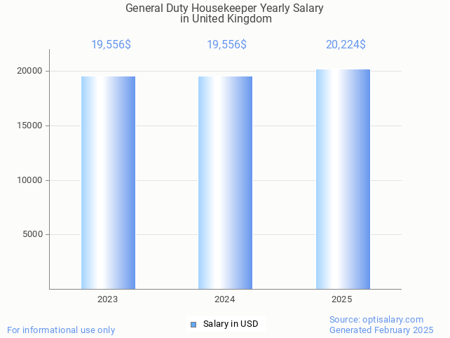 general duty housekeeper salary in united kingdom 2025 general duty housekeeper salary in united kingdom 2025