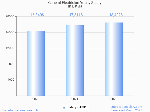 general electrician salary in latvia 2025 general electrician salary in latvia 2025