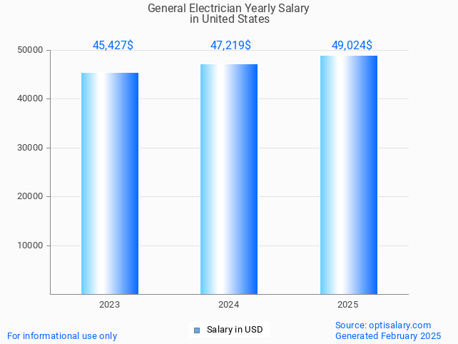 general electrician salary in united states 2025 general electrician salary in united states 2025