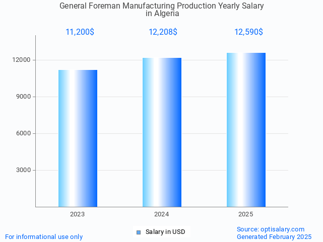 general foreman manufacturing production salary in algeria 2025 general foreman manufacturing production salary in algeria 2025