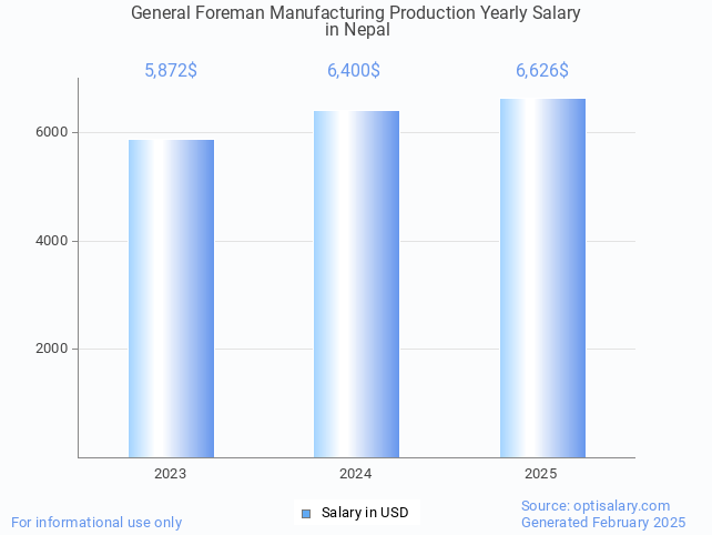 general foreman manufacturing production salary in nepal 2025 general foreman manufacturing production salary in nepal 2025