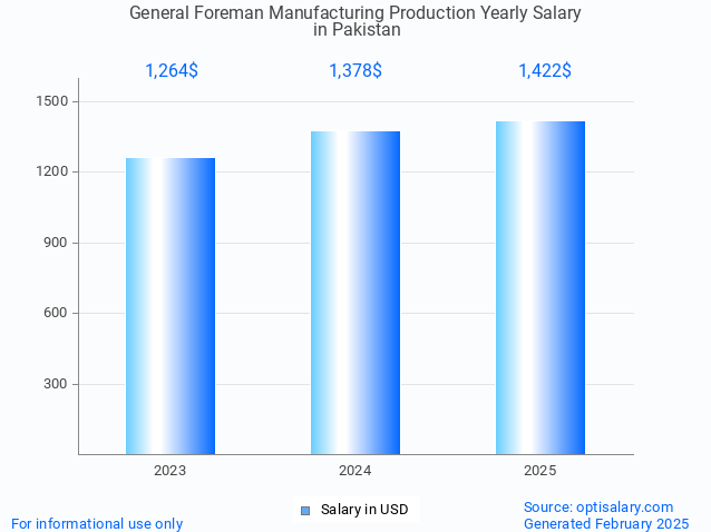 general foreman manufacturing production salary in pakistan 2025 general foreman manufacturing production salary in pakistan 2025