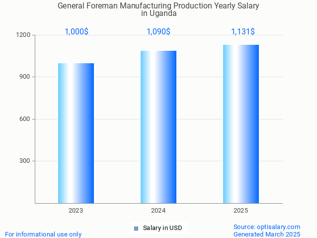 general foreman manufacturing production salary in uganda 2025 general foreman manufacturing production salary in uganda 2025