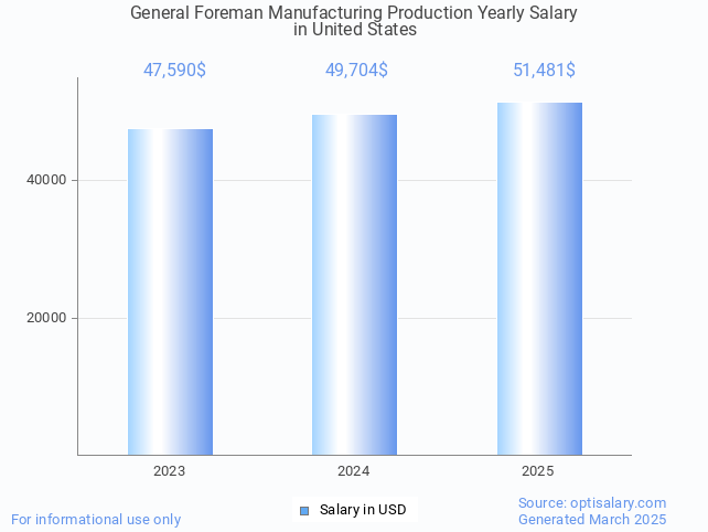 general foreman manufacturing production salary in united states 2025 general foreman manufacturing production salary in united states 2025