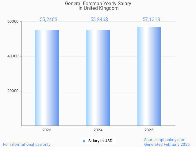 general foreman salary in united kingdom 2025 general foreman salary in united kingdom 2025