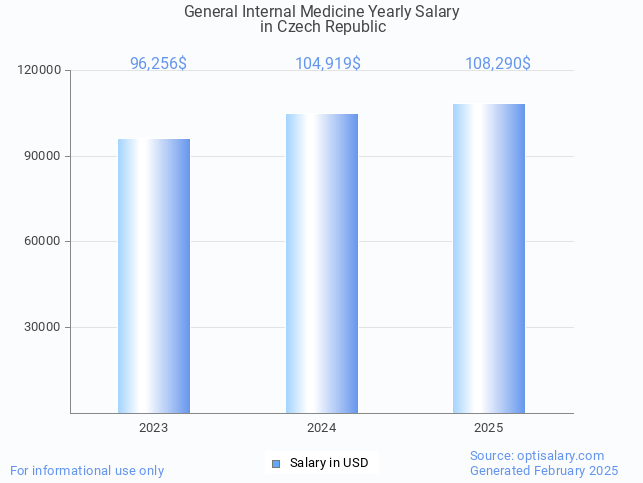 general internal medicine salary in czech republic 2025 general internal medicine salary in czech republic 2025