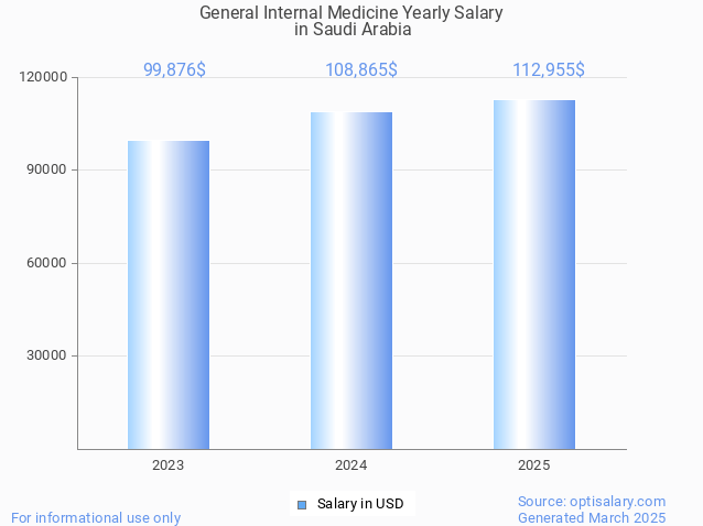 general internal medicine salary in saudi arabia 2025 general internal medicine salary in saudi arabia 2025
