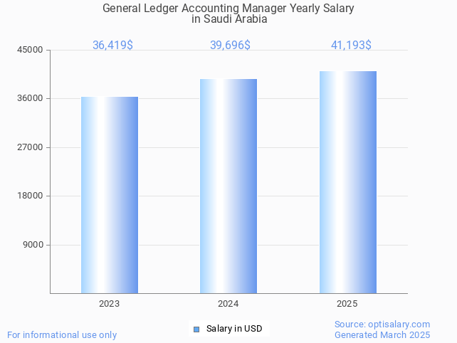 general ledger accounting manager salary in saudi arabia 2025 general ledger accounting manager salary in saudi arabia 2025