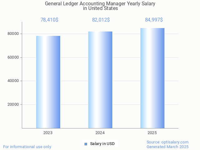general ledger accounting manager salary in united states 2025 general ledger accounting manager salary in united states 2025