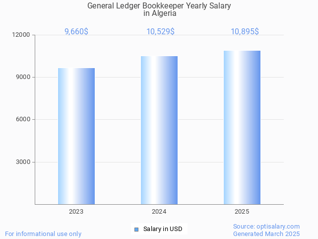 general ledger bookkeeper salary in algeria 2025 general ledger bookkeeper salary in algeria 2025