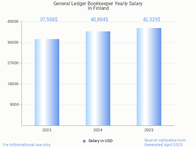 general ledger bookkeeper salary in finland 2025