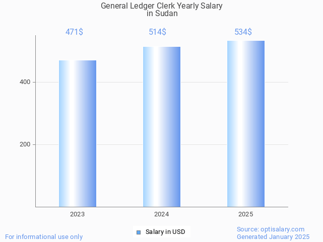 general ledger clerk salary in sudan 2025 general ledger clerk salary in sudan 2025