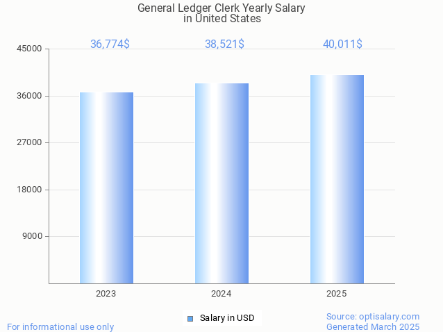 general ledger clerk salary in united states 2025 general ledger clerk salary in united states 2025