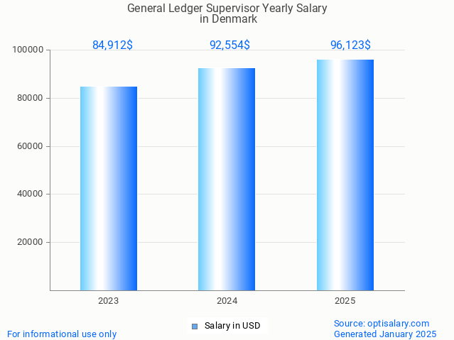 general ledger supervisor salary in denmark 2025 general ledger supervisor salary in denmark 2025