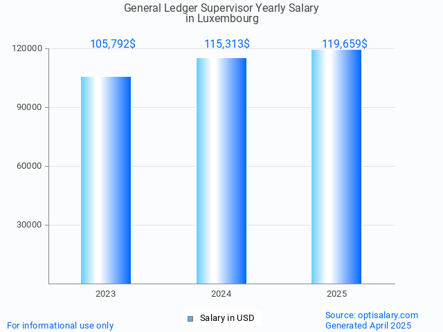 general ledger supervisor salary in luxembourg 2025