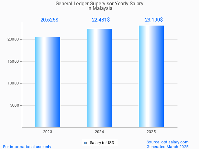 general ledger supervisor salary in malaysia 2025 general ledger supervisor salary in malaysia 2025
