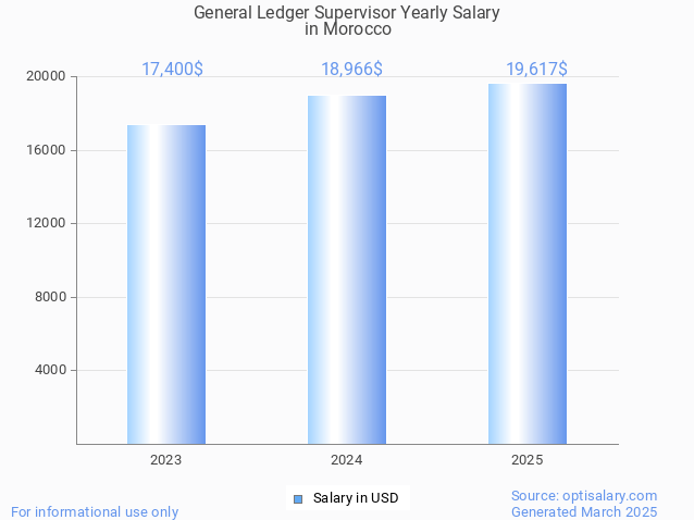 general ledger supervisor salary in morocco 2025 general ledger supervisor salary in morocco 2025