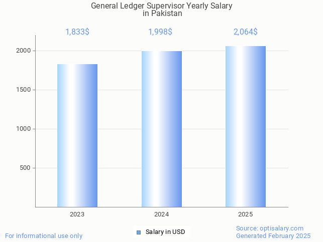 general ledger supervisor salary in pakistan 2025 general ledger supervisor salary in pakistan 2025