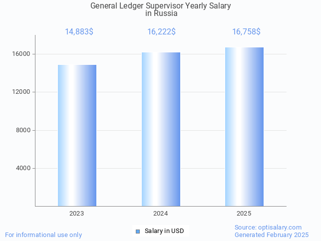 general ledger supervisor salary in russia 2025 general ledger supervisor salary in russia 2025