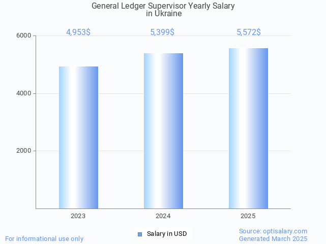 general ledger supervisor salary in ukraine 2025