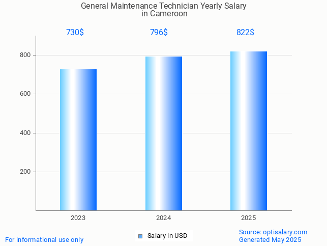 general maintenance technician salary in cameroon 2025 general maintenance technician salary in cameroon 2025