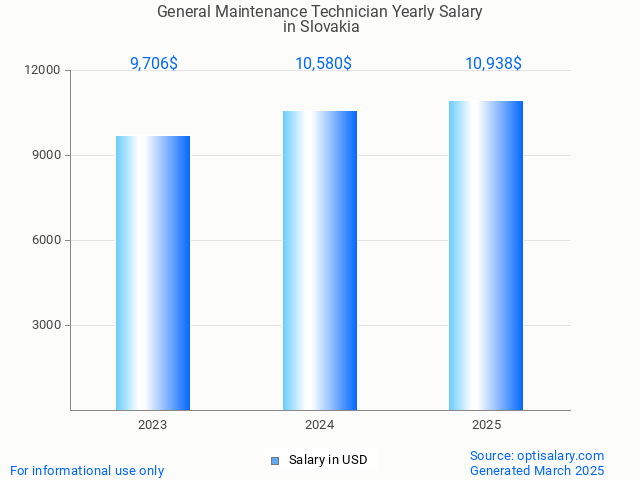 general maintenance technician salary in slovakia 2025 general maintenance technician salary in slovakia 2025