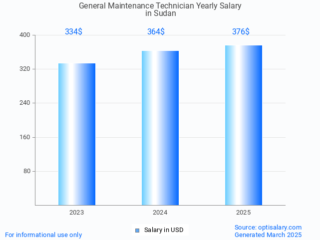general maintenance technician salary in sudan 2025 general maintenance technician salary in sudan 2025