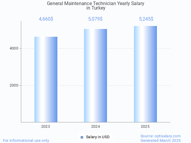 general maintenance technician salary in turkey 2025 general maintenance technician salary in turkey 2025