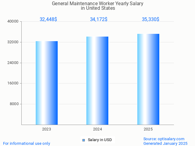 general maintenance worker salary in united states 2025 general maintenance worker salary in united states 2025