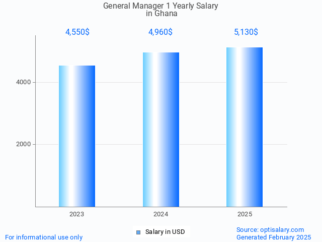 general manager 1 salary in ghana 2025 general manager 1 salary in ghana 2025