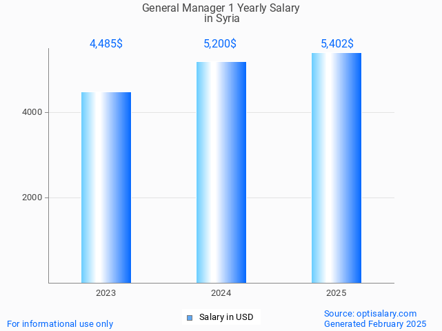 general manager 1 salary in syria 2025 general manager 1 salary in syria 2025