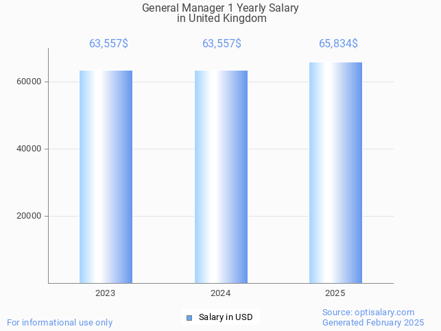 general manager 1 salary in united kingdom 2025 general manager 1 salary in united kingdom 2025