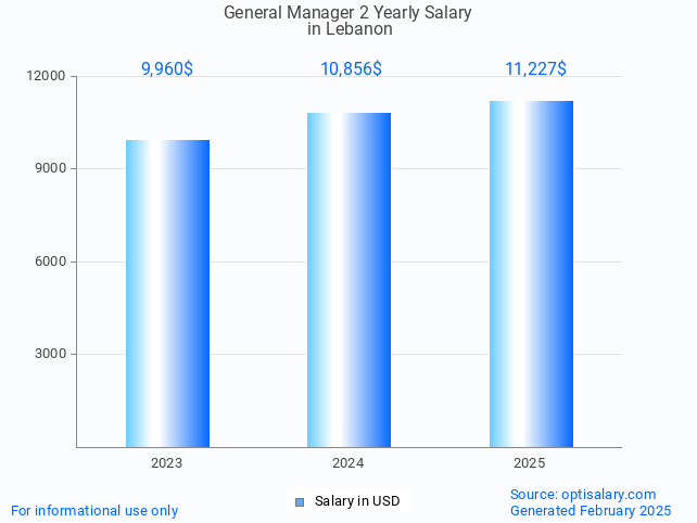 general manager 2 salary in lebanon 2025 general manager 2 salary in lebanon 2025