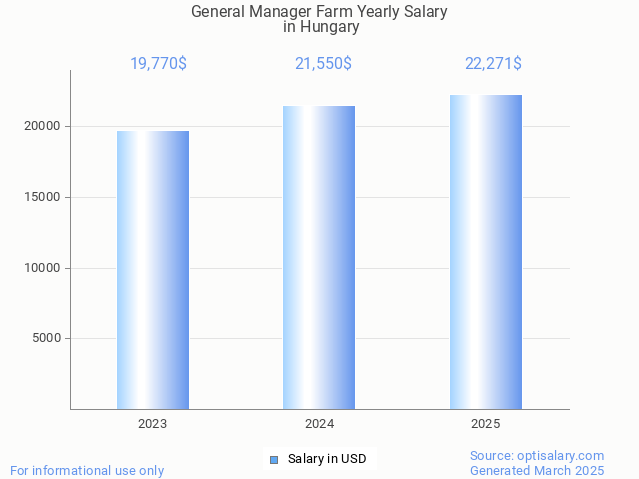 general manager farm salary in hungary 2025 general manager farm salary in hungary 2025