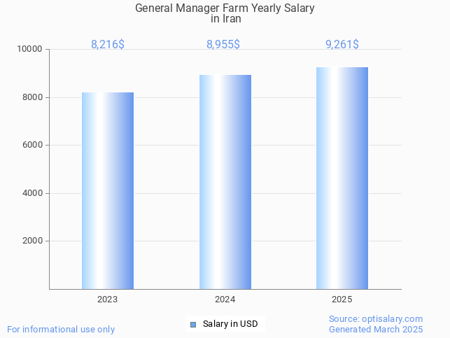 general manager farm salary in iran 2025 general manager farm salary in iran 2025