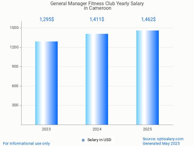 general manager fitness club salary in cameroon 2025 general manager fitness club salary in cameroon 2025