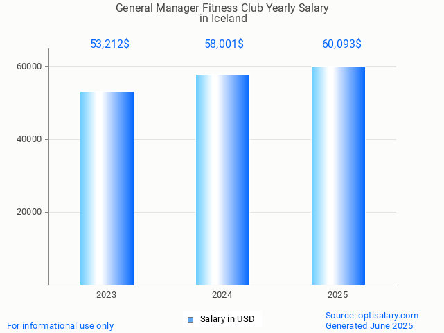 general manager fitness club salary in iceland 2025 general manager fitness club salary in iceland 2025
